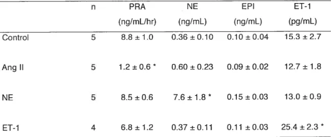 Table 2. Plasma renin activity (PRA) and plasma concentrations of norepinephrine (NE), epinephrine (EPI) and endothelin-1 (ET-l), following in vivo stimttlation with Ang 11, NE and ET-1