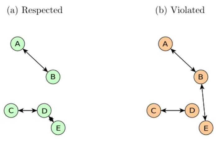 Figure 2.1 – Structural Homophily