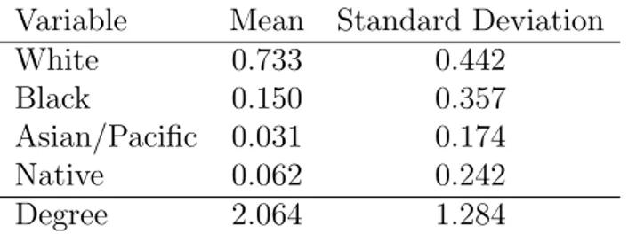 Tableau 2.II – Descriptive Statistics Variable Mean Standard Deviation
