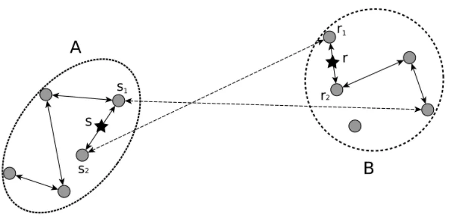 Figure 3.1 – φ-mixing on Networks (I)