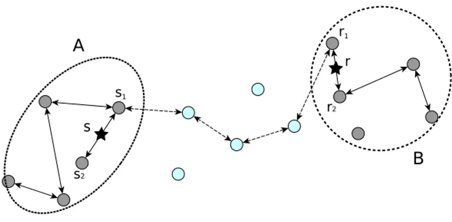 Figure 3.2 – φ-mixing on Networks (II) A Bss1 s 2 r 1r2 r