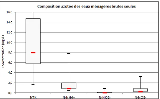 Figure 9 : Composition azotée des eaux ménagères  (données en concentrations)