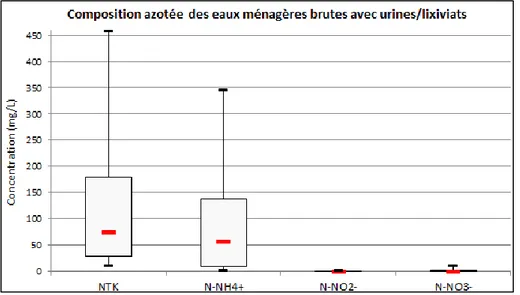 Figure 10 : Composition azotée des eaux ménagères  (données en concentrations)