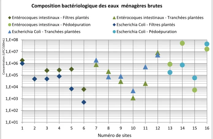 Figure  12  (voir  légende  pages  24/25),  pour  l’ensemble  des  résultats  et  sur  un  même  site,  les  concentrations en Entérocoques et en Escherichia coli sont homogènes