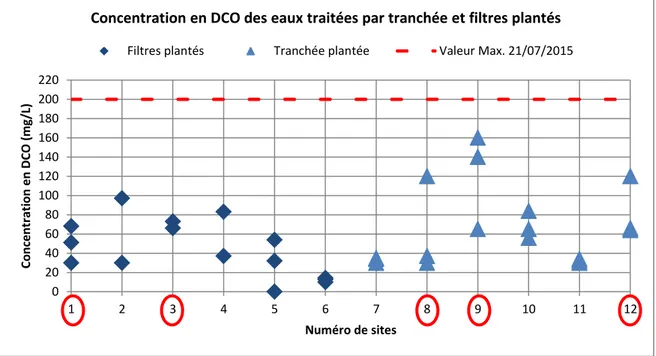 Figure 14 : Concentration en DCO des eaux traitées par filtres plantés et tranchée plantée 0204060801001201401601802002201234567891011 12Concentration en DCO (mg/L) Numéro de sites 