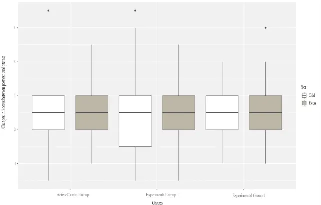 Figure 3. Boxplot representing the changes in scores between pre- and post-intervention  assessment for the Causal inferences subtest 