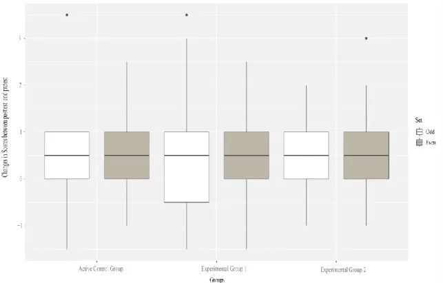 Figure 3. Boxplot representing the changes in scores between pre- and post-intervention  assessment for the Causal inferences subtest 