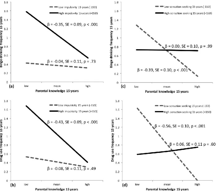 Figure 1. (a) Parental knowledge by impulsivity interaction predicting binge drinking frequency at  15 years; (b) parental knowledge by impulsivity interaction predicting drug use frequency at 15  years; (c) parental knowledge by sensation seeking interact