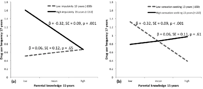 Figure 2. (a) Parental knowledge by impulsivity interaction and (b) parental knowledge by  sensation seeking interaction predicting drug use frequency at 17 years