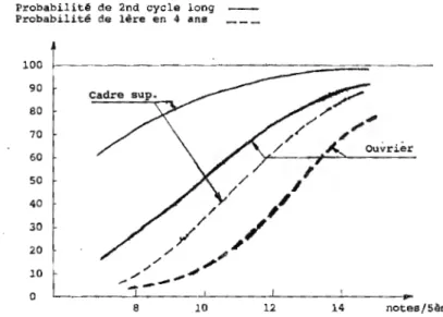 Graphique  3  Probabilité  d'accéder  à  un  2nd  cycle  long  en  fonction  de  l' origine sociale  (garçons  de  12 ans  passés en  4ème) 