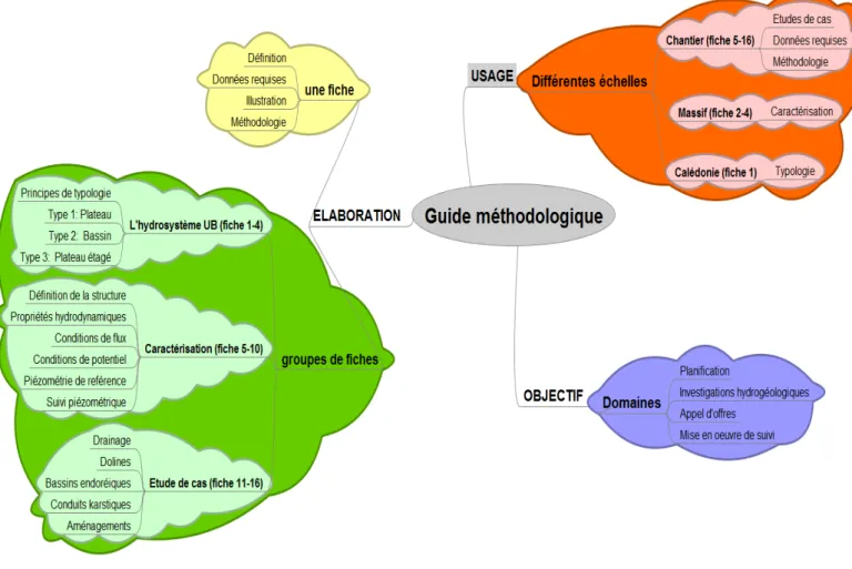 Figure 1 : Arborescence du guide méthodologique : structure du guide (en vert), structure d’une fiche (en  jaune) et contextes d’utilisation selon l’échelle d’étude (en orange) et selon l’objectif (en bleu)