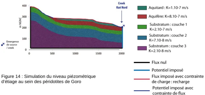 Figure 14 : Simulation du niveau piézométrique   d’étiage au sein des péridotites de Goro 