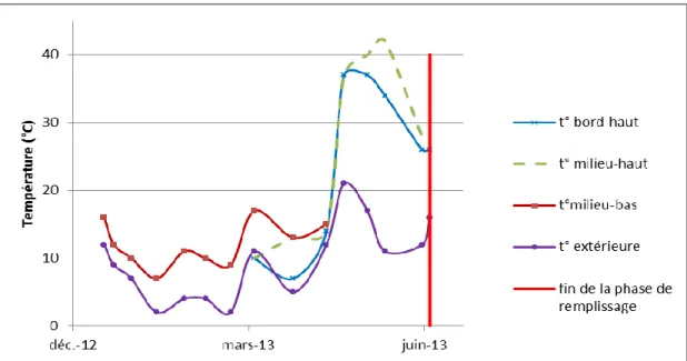 Figure 7 : Comparaison de la t° moyenne du compost avec la température extérieur à Kergrist-Moelou
