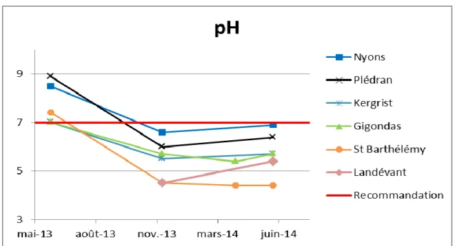 Figure 11: Comparaison de l’évolution des pH par site 