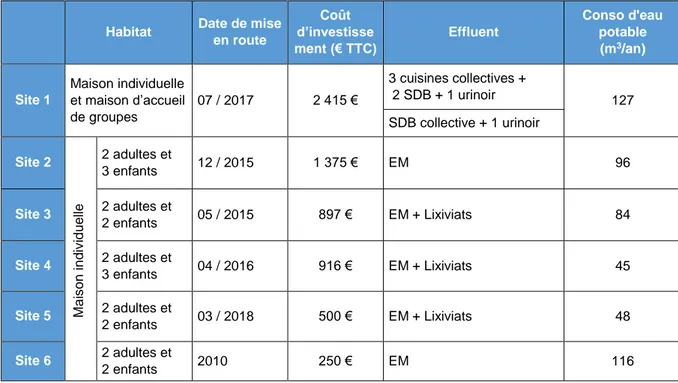 Tableau 7 : Synthèse des données générales des sites visités. 