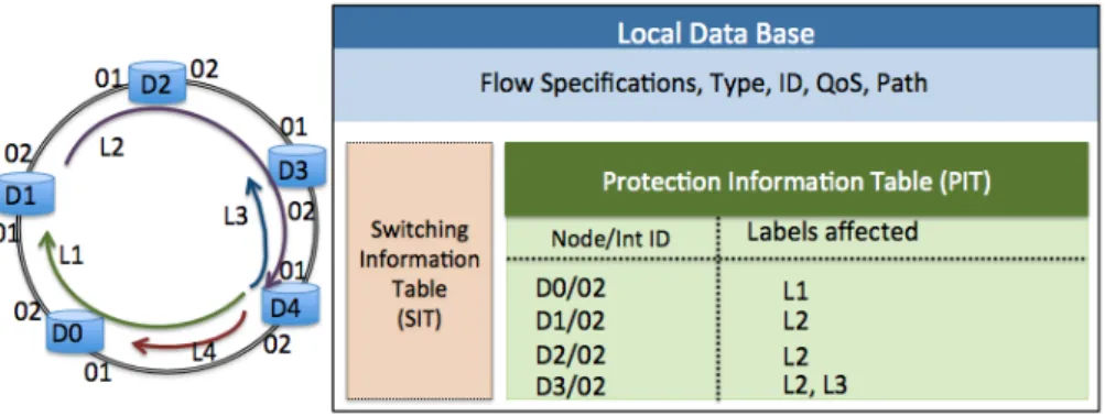 Figure 3: Contenu de la table d’information de protection au sein de la base de donnée locale du nœudD4.)