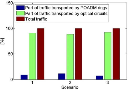 Figure 5: Participation of OPS and OCS traffic in the final solution