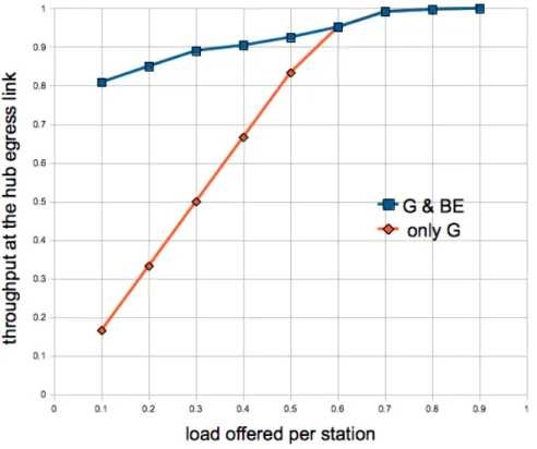 Figure 2.5: Concentration scenario. Hub Throughput versus offered G traffic per station.