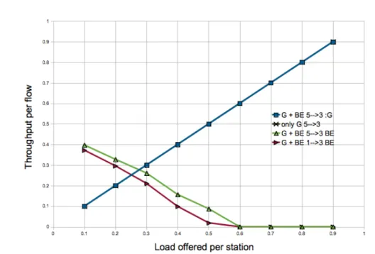 Figure 2.6: Concentration scenario. Achieved ingress throughput versus offered G traffic per station