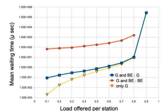 Figure 2.8: Any-to-any scenario. Mean insertion times versus offered G traffic per station.