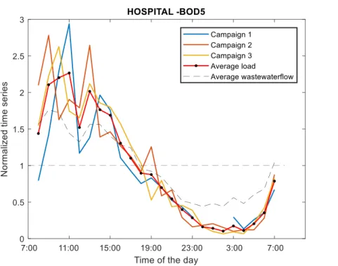 Figure 7 : Débits et flux horaires normalisés de DBO5 dans les effluents hospitaliers