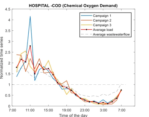 Figure 10 : Débits et flux horaires normalisés de DCO dans les effluents hospitaliers