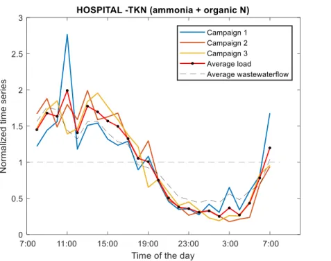 Figure 13 : Débits et flux horaires normalisés de NTK dans les effluents hospitaliers