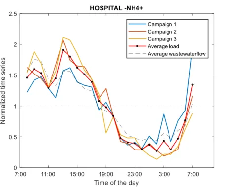 Figure 16 : Débits et flux horaires normalisés de NH4+ dans les effluents hospitaliers