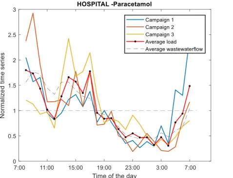 Figure 19 : Débits et flux horaires normalisés de PAR dans les effluents hospitaliers