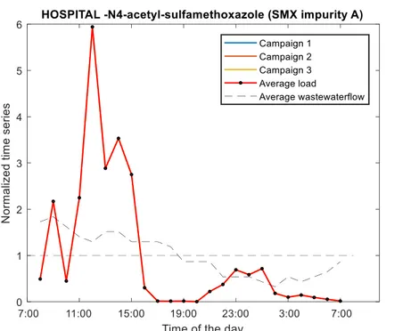 Figure 30 : Débits et flux horaires normalisés de SMX-impA dans les effluents hospitaliers