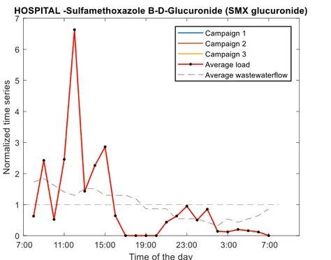Figure 32 : Débits et flux horaires normalisés de SMX-glu dans les effluents hospitaliers