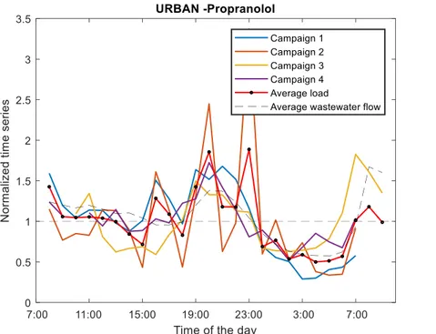 Figure 40 : Débits et flux horaires normalisés de PRO dans les effluents urbains. 