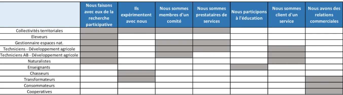 Tableau 2 : Echelle d’intervention avec nos partenaires non scientifiques 
