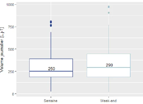 Figure 22 : Comparaison des volumes journaliers d’eaux usées (L.j -1 ) rejetés par ménage pendant la  semaine et le week-end 
