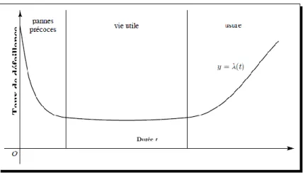 Figure 16 : Courbe baignoire  La courbe en baignoire comporte trois régions distinctes de fiabilité : 