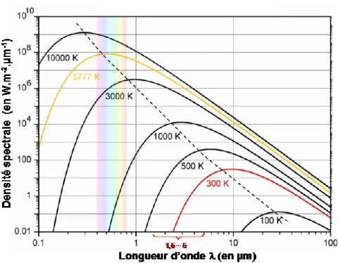 Figure 30. Distribution de la luminance du corps noir en fonction de la longueur d'onde  pour différentes températures [Techno-net] 
