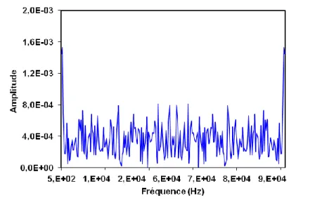 Figure 66. Spectre de la transformation rapide de Fourier du bruit temporel 