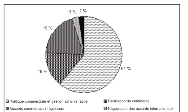 Graphique 7. Répartition des financements au sein de la catégorie « politiques et réglementations commerciales », parts moyennes sur 2006-2008 (%)