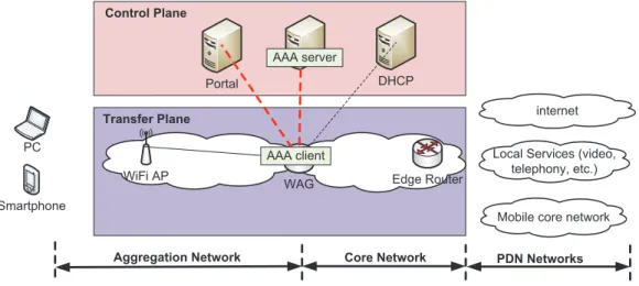 Figure 2.5: WLAN architecture with web access control