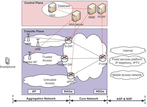 Figure 2.8: Multi-Access 3GPP System