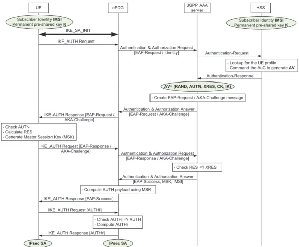 Figure 3.5: Authentication procedure in Untrusted non-3GPP access