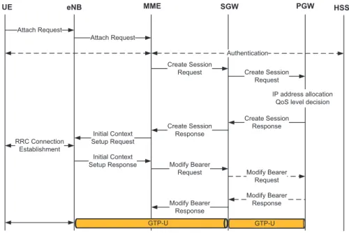Figure 3.8: Initial attachment procedure.