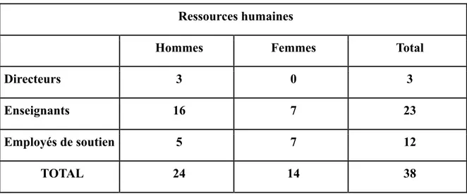 Tableau 1 : Personnel administratif et de soutien á l’enseignement  Ressources humaines 