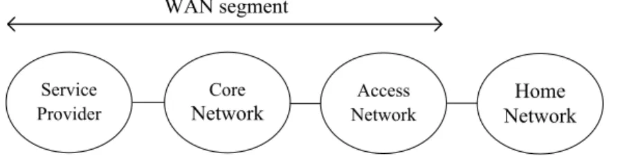 Fig. 1. 2. “End -to- end residential path” based on ITU -T/Y.2173 [51] 