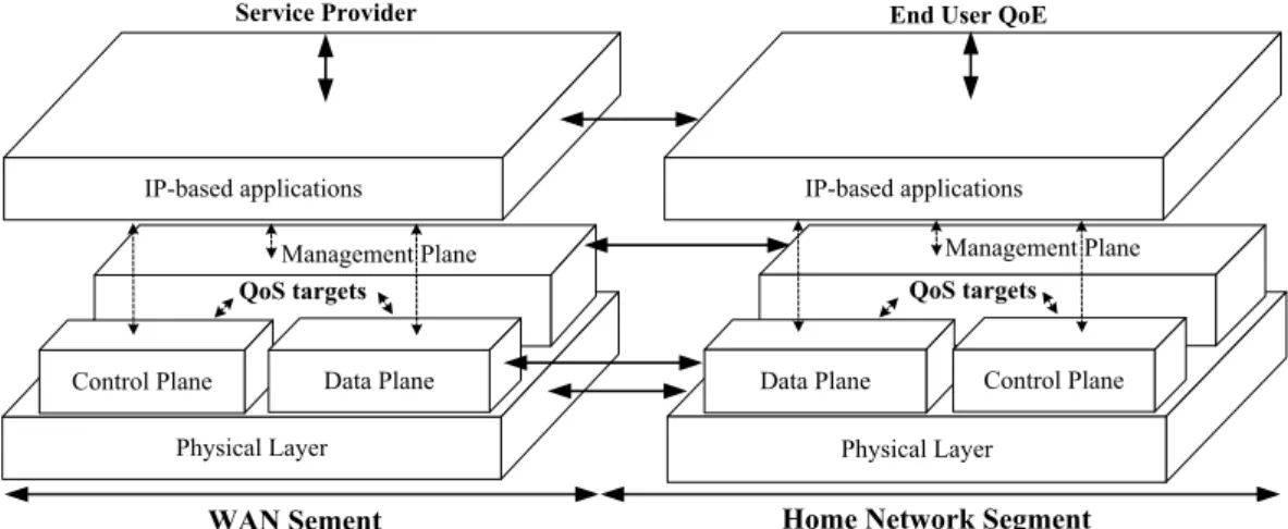 Fig. 2.1 is based on the ITU-T/Fig.13/Y.1001 recommendation [48] and shows graphically,  the relationships among logical planes along the WAN and the home network segments