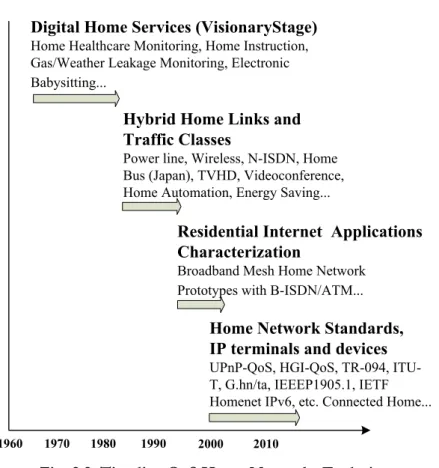 Fig. 2.2. Timeline QoS Home Networks Evolution 