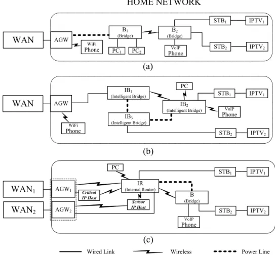 Fig. 2.3. Physical Topologies: (a) tree, (b) mesh and (c) arbitrary topology 