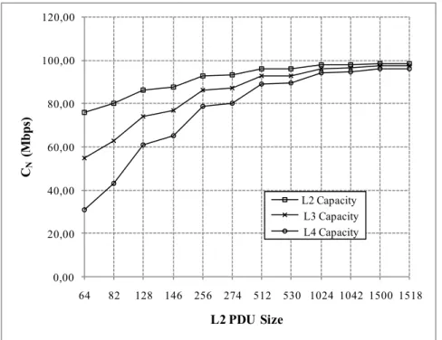 Fig. 2.4. Layer-N capacity on a Fast Ethernet link in function of L2 PDU  size 