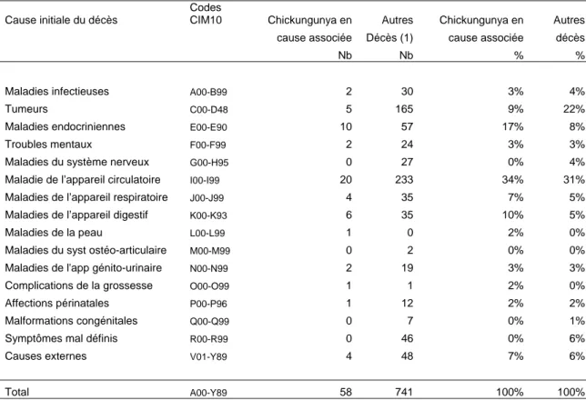 Tableau 3.1 –  Répartition des causes initiales de décès lorsque le Chickungunya est en cause associée –                            Comparaison à la répartition des causes initiales des autres décès - Janvier et février 2006 