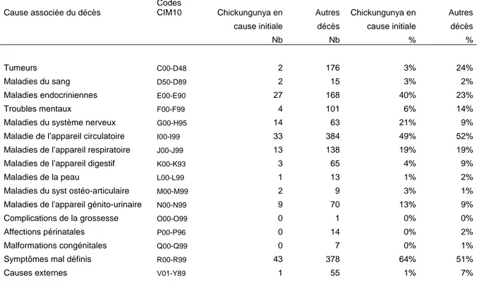 Tableau 3.2. –  Fréquence des causes associées de décès lorsque le Chickungunya est en cause initiale du  décès – Comparaison avec la fréquence des causes associées pour les autres décès - Janvier et février 2006 (1) 